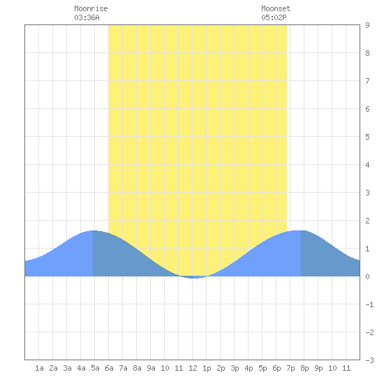 Tinian Island tide chart for Friday, August 6, 2021