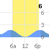 Tinian Island tide chart for Friday, August 6, 2021