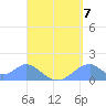 Tinian Island tide chart for Saturday, August 7, 2021