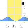 Tinian Island tide chart for Sunday, August 8, 2021
