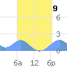 Tinian Island tide chart for Monday, August 9, 2021