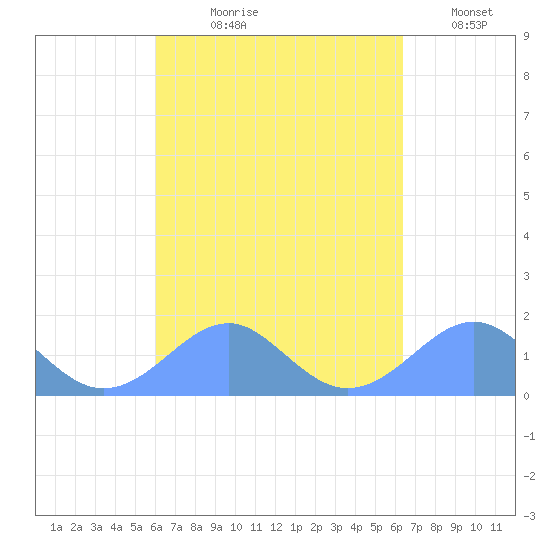 Tinian Island tide chart for Friday, September 10, 2021