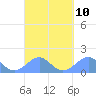 Tinian Island tide chart for Friday, September 10, 2021