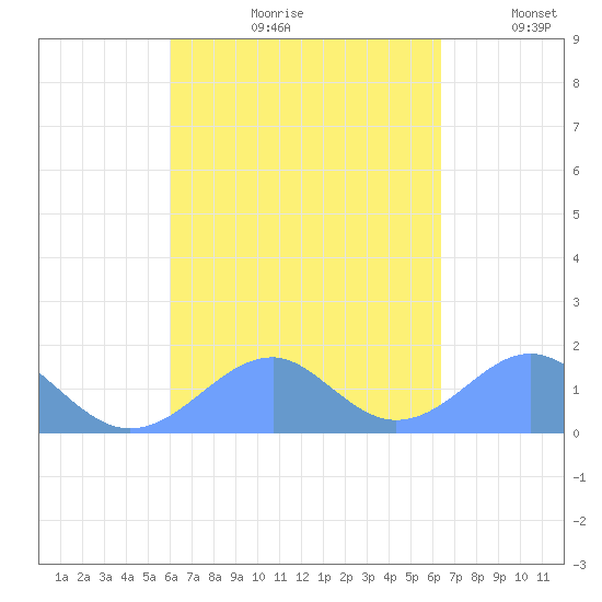 Tinian Island tide chart for Saturday, September 11, 2021