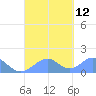 Tinian Island tide chart for Sunday, September 12, 2021