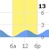 Tinian Island tide chart for Monday, September 13, 2021