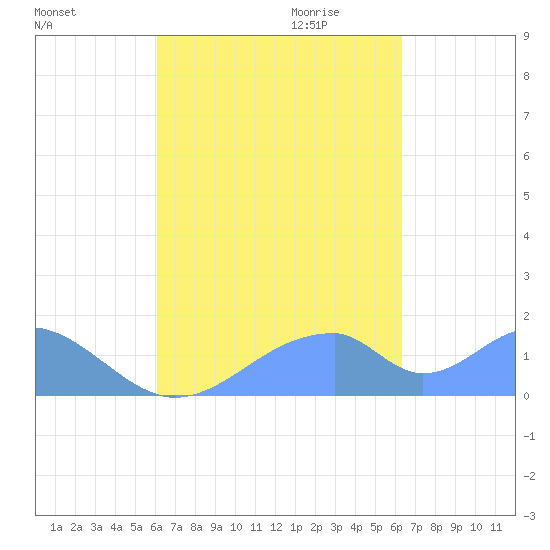 Tinian Island tide chart for Tuesday, September 14, 2021