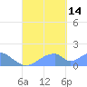 Tinian Island tide chart for Tuesday, September 14, 2021