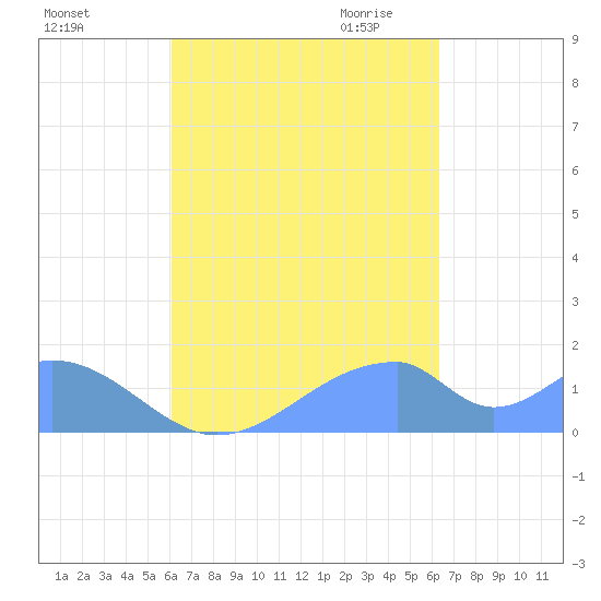 Tinian Island tide chart for Wednesday, September 15, 2021