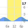 Tinian Island tide chart for Friday, September 17, 2021