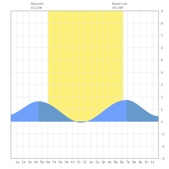 Tinian Island tide chart for Saturday, September 18, 2021