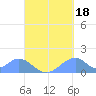 Tinian Island tide chart for Saturday, September 18, 2021