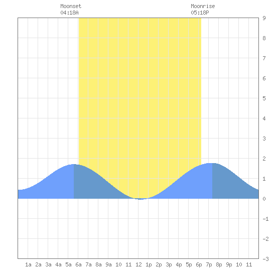 Tinian Island tide chart for Sunday, September 19, 2021