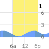 Tinian Island tide chart for Wednesday, September 1, 2021