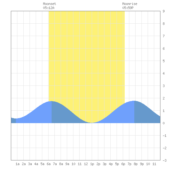 Tinian Island tide chart for Monday, September 20, 2021