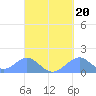 Tinian Island tide chart for Monday, September 20, 2021