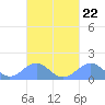 Tinian Island tide chart for Wednesday, September 22, 2021