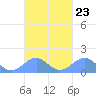 Tinian Island tide chart for Thursday, September 23, 2021