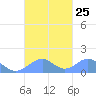 Tinian Island tide chart for Saturday, September 25, 2021