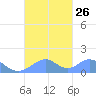 Tinian Island tide chart for Sunday, September 26, 2021