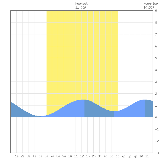 Tinian Island tide chart for Monday, September 27, 2021