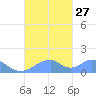 Tinian Island tide chart for Monday, September 27, 2021