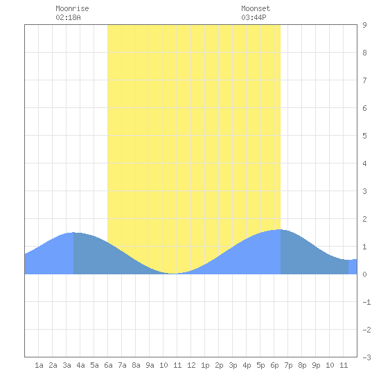 Tinian Island tide chart for Friday, September 3, 2021