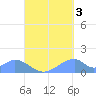 Tinian Island tide chart for Friday, September 3, 2021