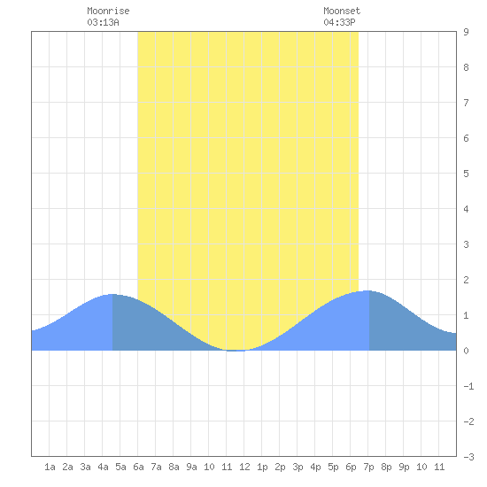 Tinian Island tide chart for Saturday, September 4, 2021