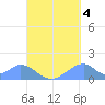 Tinian Island tide chart for Saturday, September 4, 2021