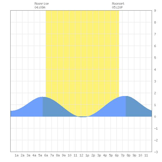 Tinian Island tide chart for Sunday, September 5, 2021