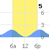 Tinian Island tide chart for Sunday, September 5, 2021
