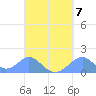 Tinian Island tide chart for Tuesday, September 7, 2021