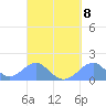 Tinian Island tide chart for Wednesday, September 8, 2021
