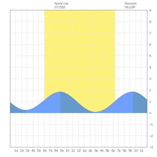 Tinian Island tide chart for Thursday, September 9, 2021
