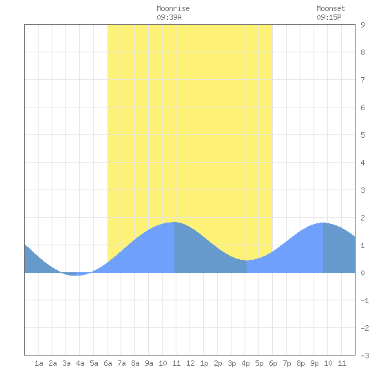 Tinian Island tide chart for Sunday, October 10, 2021