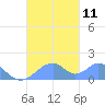 Tinian Island tide chart for Monday, October 11, 2021