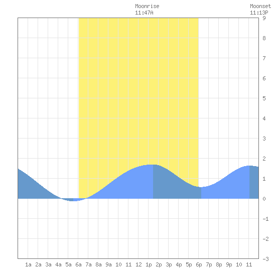 Tinian Island tide chart for Tuesday, October 12, 2021