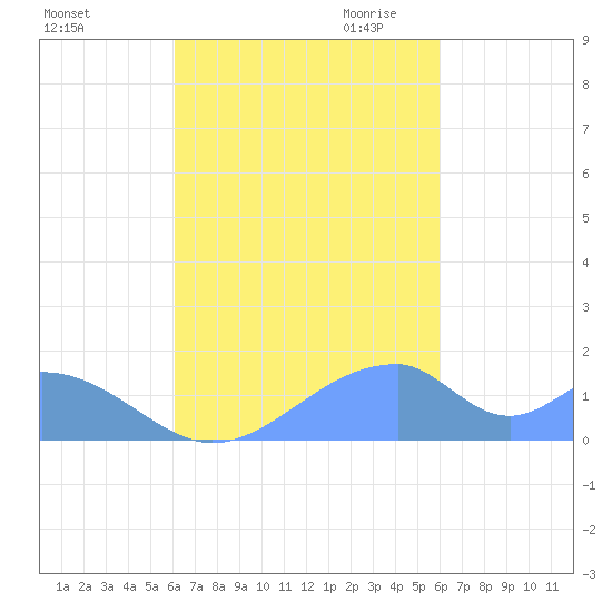 Tinian Island tide chart for Thursday, October 14, 2021