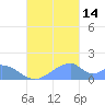 Tinian Island tide chart for Thursday, October 14, 2021