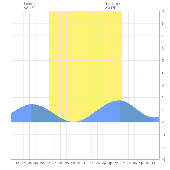Tinian Island tide chart for Saturday, October 16, 2021