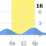 Tinian Island tide chart for Saturday, October 16, 2021
