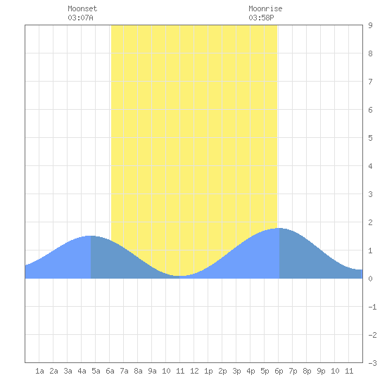 Tinian Island tide chart for Sunday, October 17, 2021