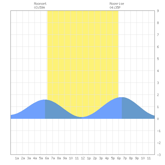 Tinian Island tide chart for Monday, October 18, 2021