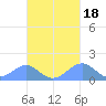 Tinian Island tide chart for Monday, October 18, 2021