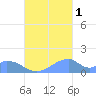 Tinian Island tide chart for Friday, October 1, 2021