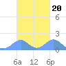 Tinian Island tide chart for Wednesday, October 20, 2021