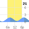 Tinian Island tide chart for Thursday, October 21, 2021