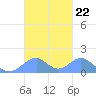 Tinian Island tide chart for Friday, October 22, 2021