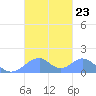 Tinian Island tide chart for Saturday, October 23, 2021
